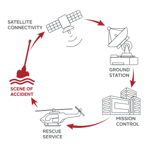 EPIRB Emergency Alerting
