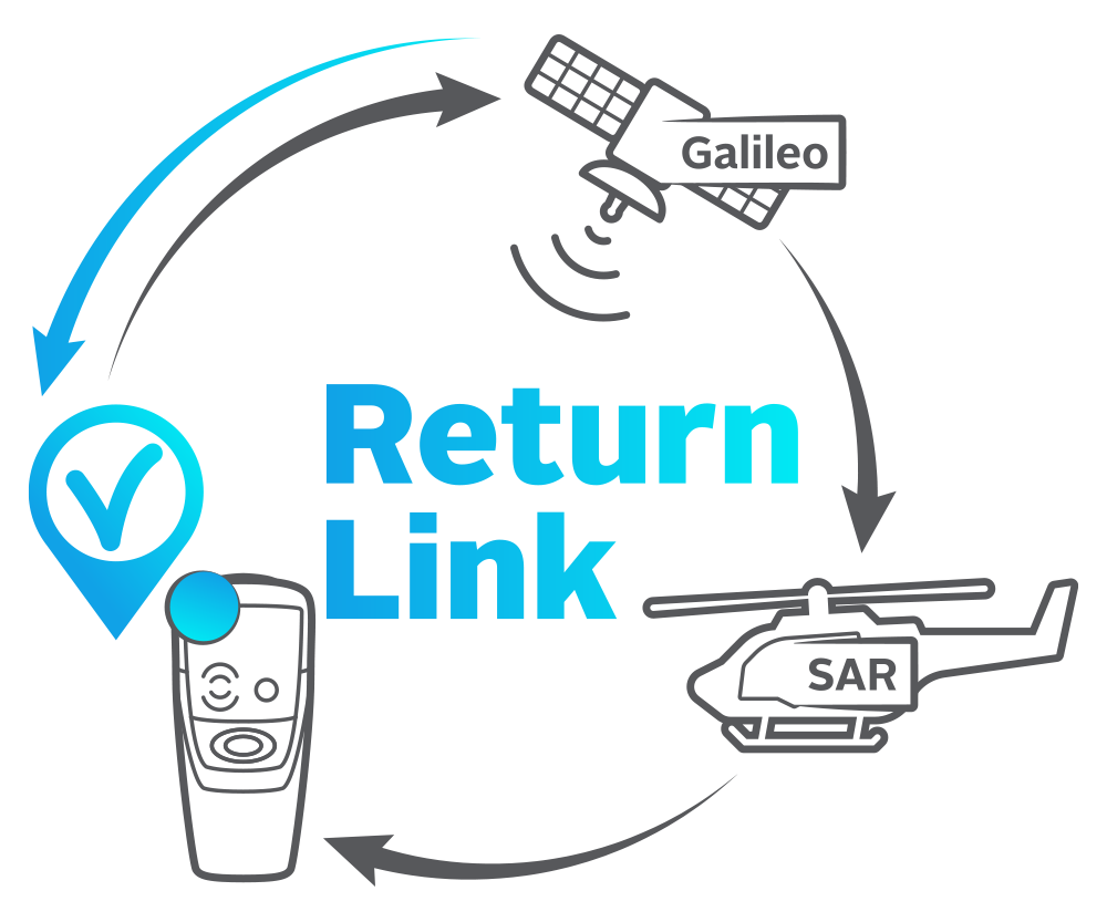 Return Link Service