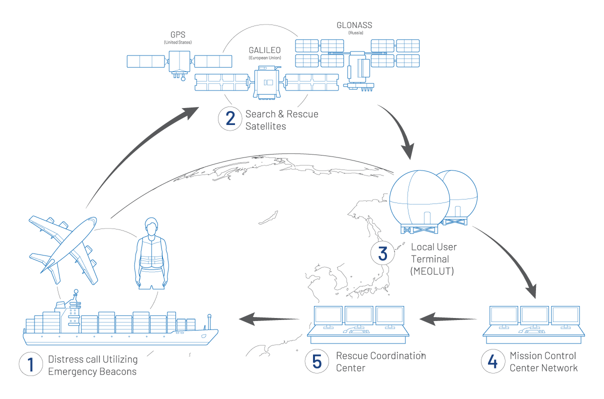 Cospas-Sarsat Search and Rescue satellite